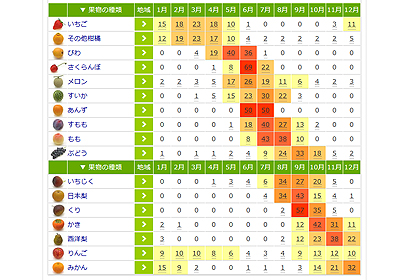 食べ頃カレンダー 旬の果物