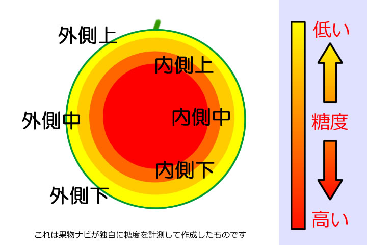 スイカの糖度分布
