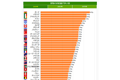 世界の果物供給量