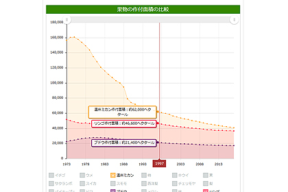 収穫量が多い果物 比較とランキング 果物統計 グラフ